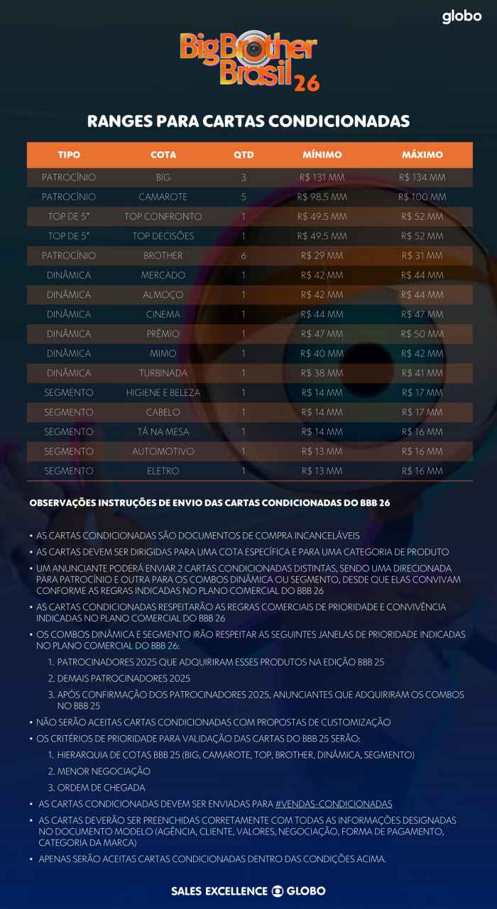 Patrocinadores do BBB 26: Saiba quanto a Globo ganha e os prêmios para os participantes 2 Tabela de preços das cotas de patrocínio BBB 26