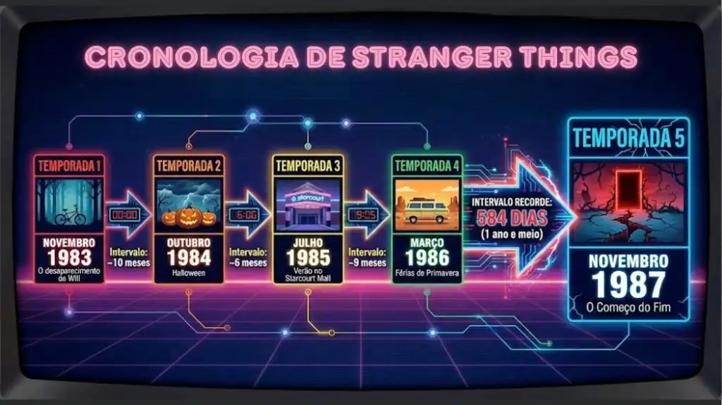 Em que ano se passa a 5ª temporada de Stranger Things? Veja a linha do tempo da série 3 Infográfico 1: A Linha do Tempo Entre Temporadas