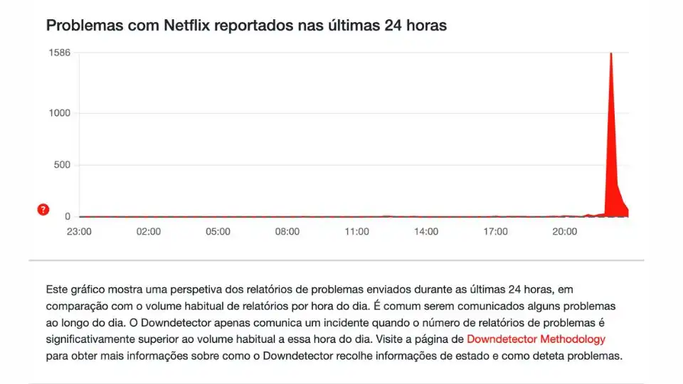 Netflix FORA DO AR: Fãs de Stranger Things DERRUBAM o maior straming do mundo 3 DownDetector
