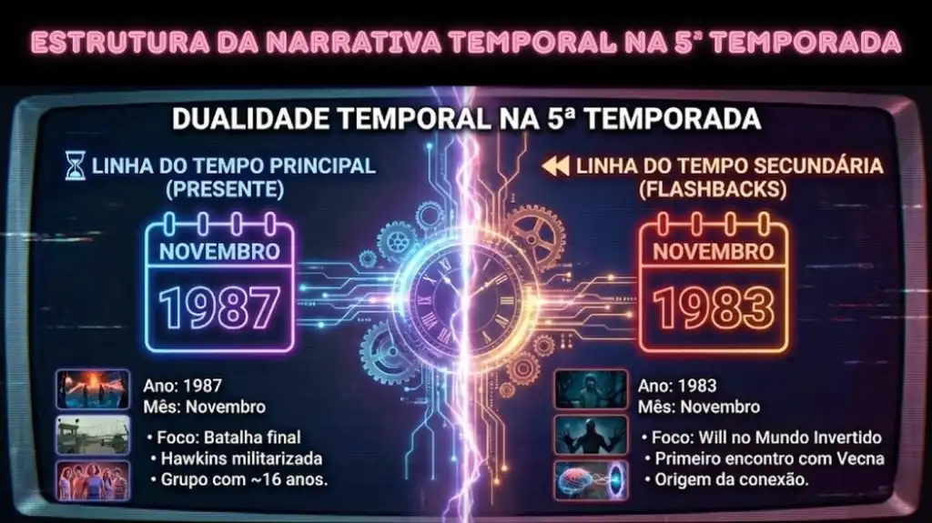 Em que ano se passa a 5ª temporada de Stranger Things? Veja a linha do tempo da série 4 Infográfico 2: Estrutura da Narrativa Temporal na 5ª Temporada