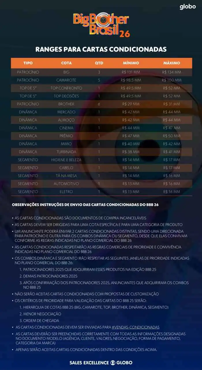Patrocinadores do BBB 26: Saiba quanto a Globo ganha e os prêmios para os participantes 3 Tabela de preços das cotas de patrocínio BBB 26