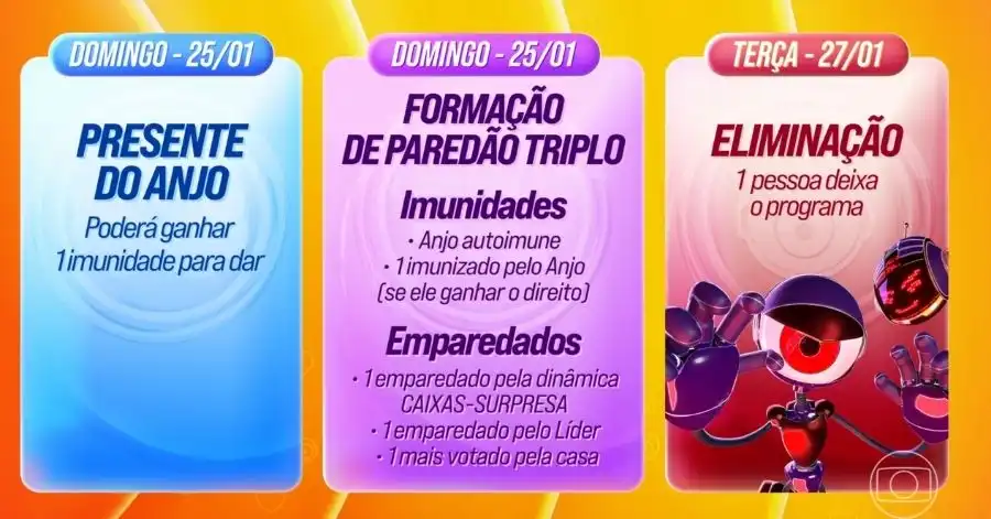 Dinâmica da semana do BBB 26: como funcionam a Prova do Líder, o Anjo e o Paredão Triplo? 4 dinamica