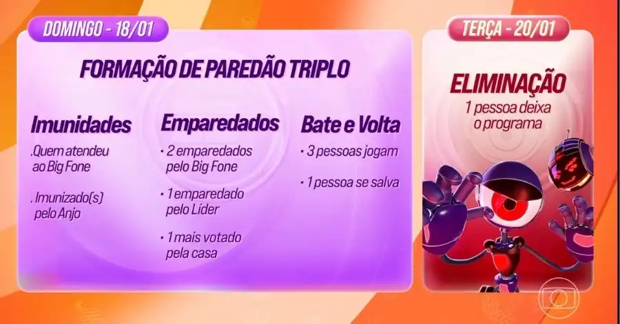 Dinâmica da Semana no BBB 26 (De 13 a 20/01) 4 dinamica da semana