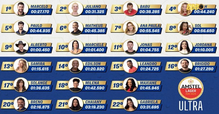 AO VIVO: Quem venceu a Prova do Líder do BBB 26 hoje (22 de janeiro)? 3 prova